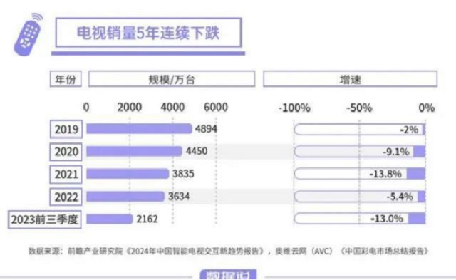 电视厂家的销量下跌，闺蜜机能否接下这块蛋糕？